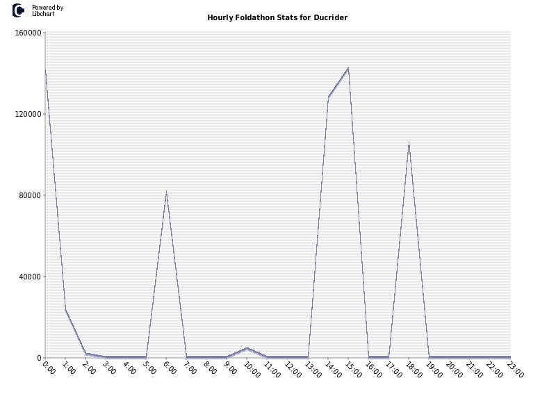 Hourly Foldathon Stats for Ducrider